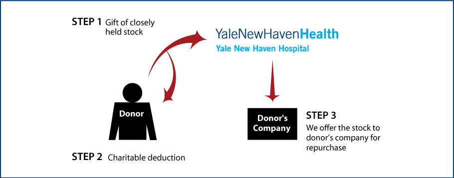 Closely Held Business Stock Diagram. Description of image is listed below.