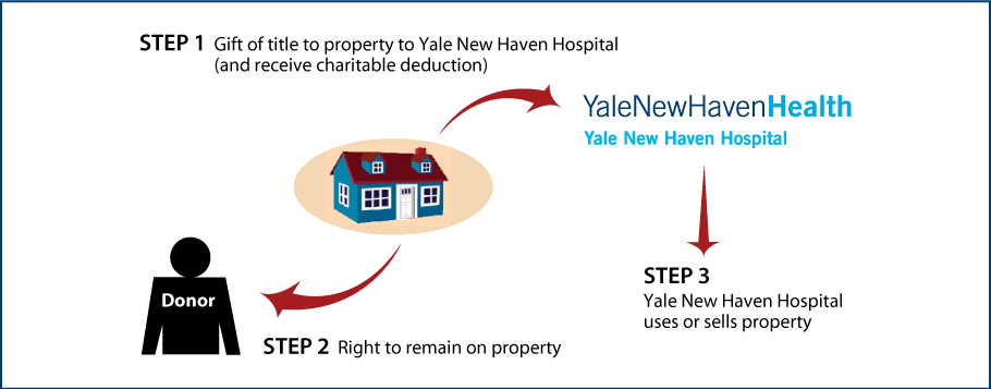 Gift of Personal Residence or Farm with Retained Life Estate Thumbnail