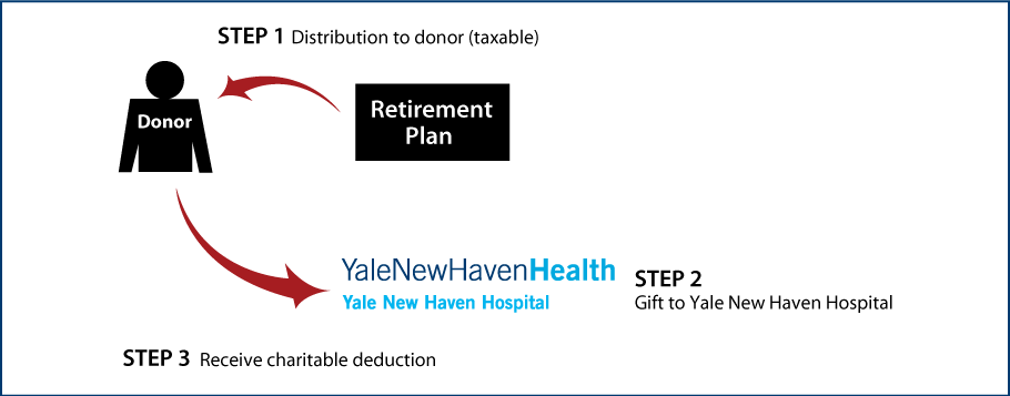 Gifts from Retirement Plans During Life Thumbnail