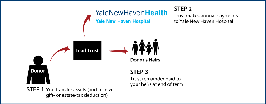 Nongrantor Lead Trust Thumbnail