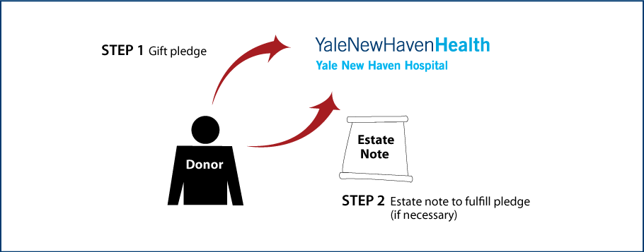 Gifts by Estate Note Diagram. Description of image is listed below.