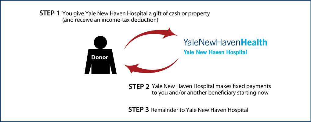 yale-new-haven-hospital-gift-planning-charitable-gift-annuity